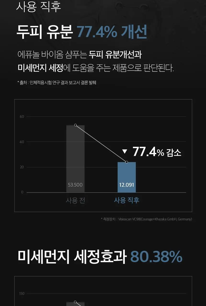 [단독기획] 에퓨놀 바이옴 샴푸 500ml+100ml 기획세트 상세페이지 16